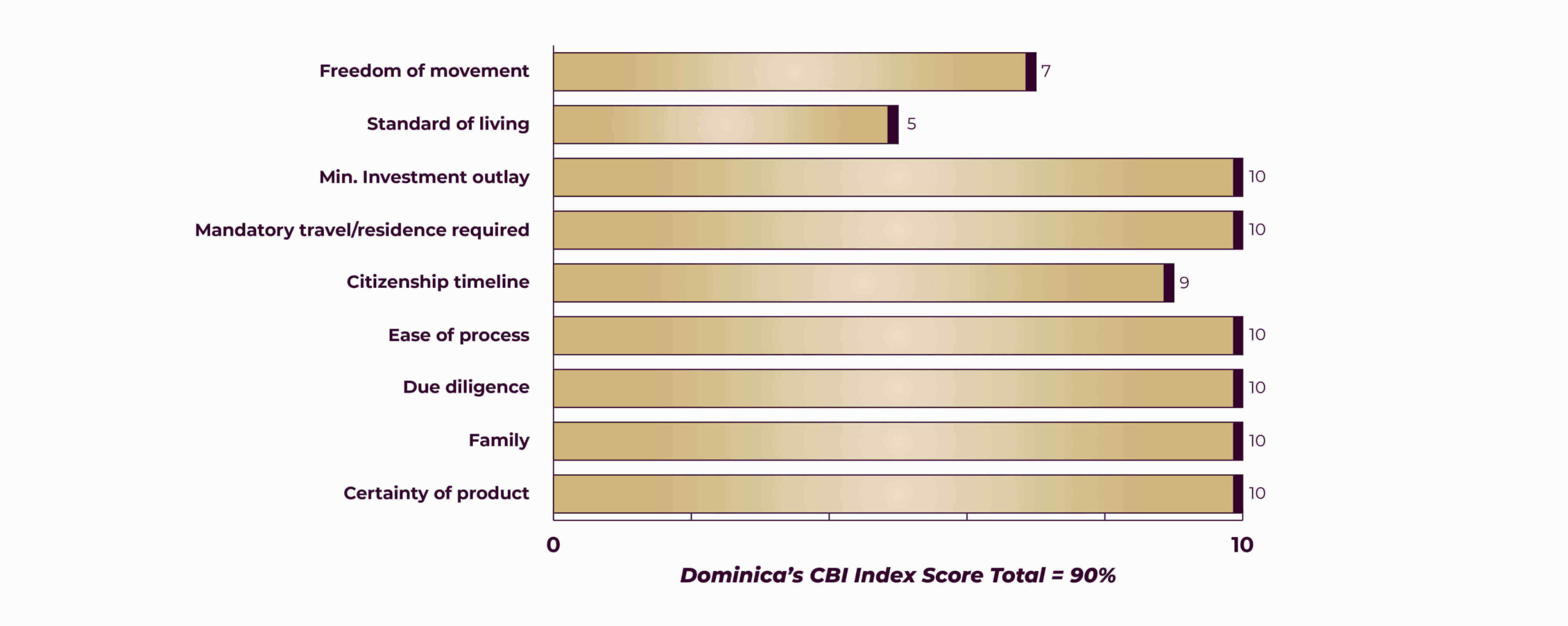dominica citizenship index score